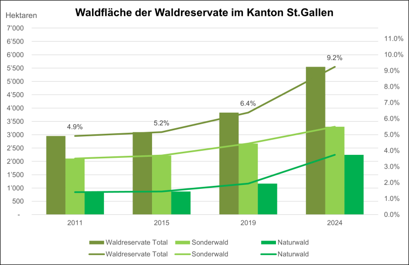 Die Zielerreichung der Waldreservatsfläche lag Ende 2022 bei rund 7.1 Prozent der St.Galler Waldfläche.